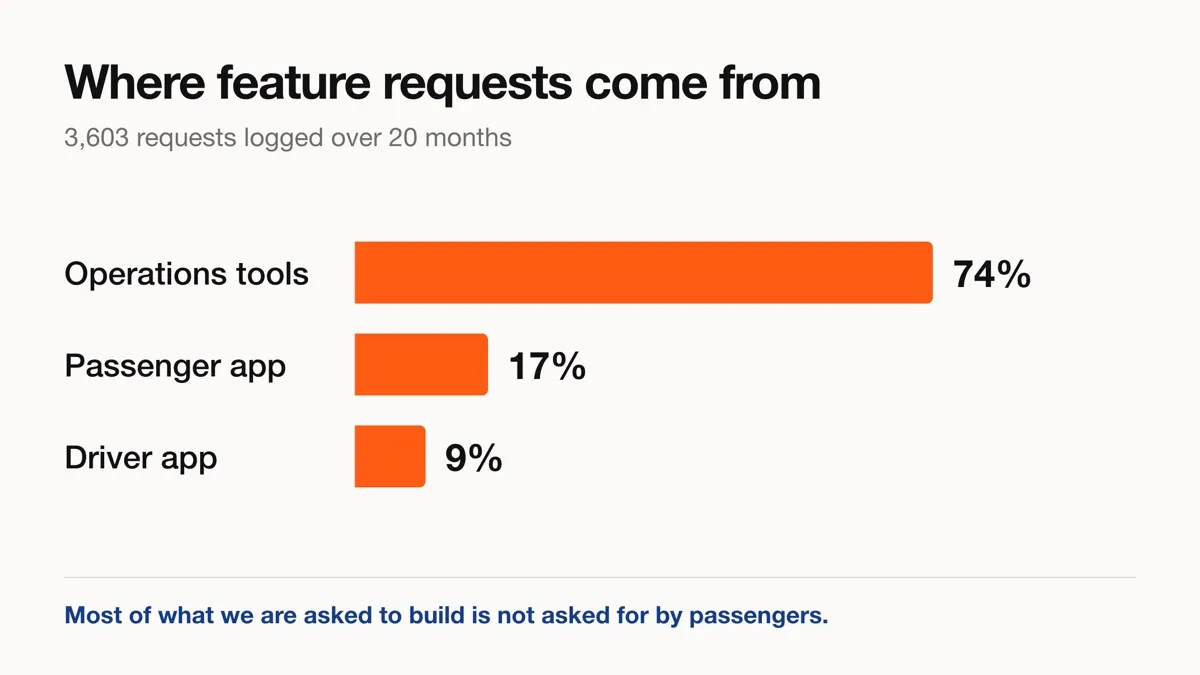 Bar chart showing that 74% of feature requests come from operations, 17% from passengers and 9% from drivers.