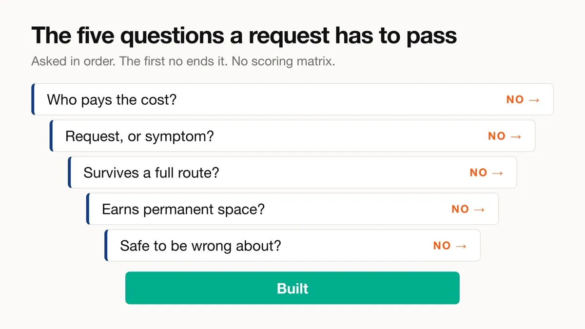 Funnel diagram of the five questions a feature request has to pass.