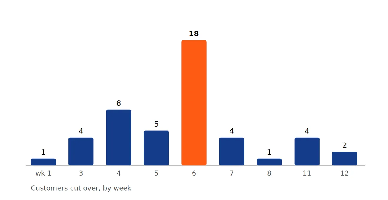 A bar chart of customers cut over each week: one in the first week then four, eight and five, a peak of eighteen, then a tail of four, one, four and two.