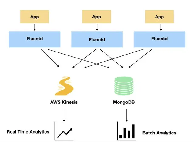 Event Logging with Fluentd: How We Did It