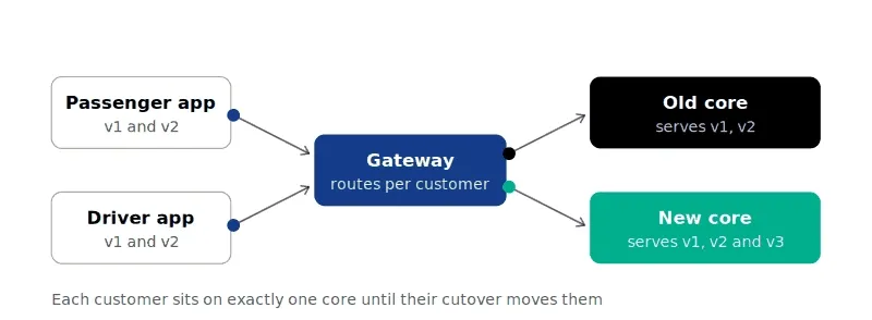 A gateway in front of both systems routes each customer to the old core or the new core, and the new core serves the old API versions so the mobile apps keep working.