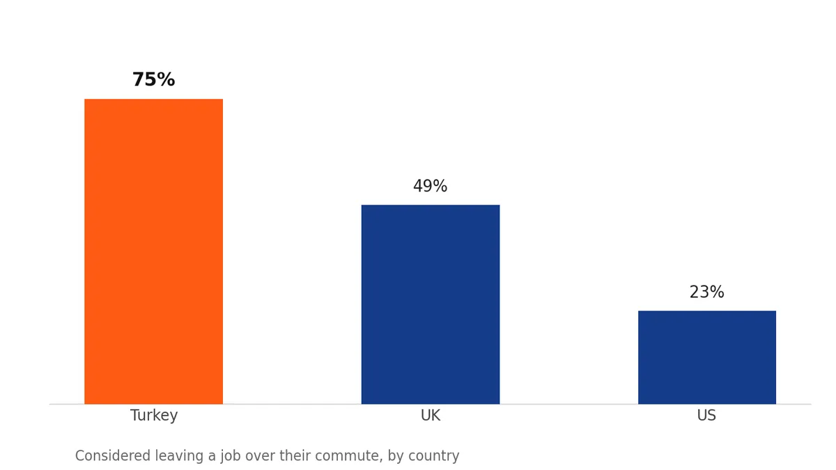 Chart comparing employee commute-related job change rates in Turkey, UK and US