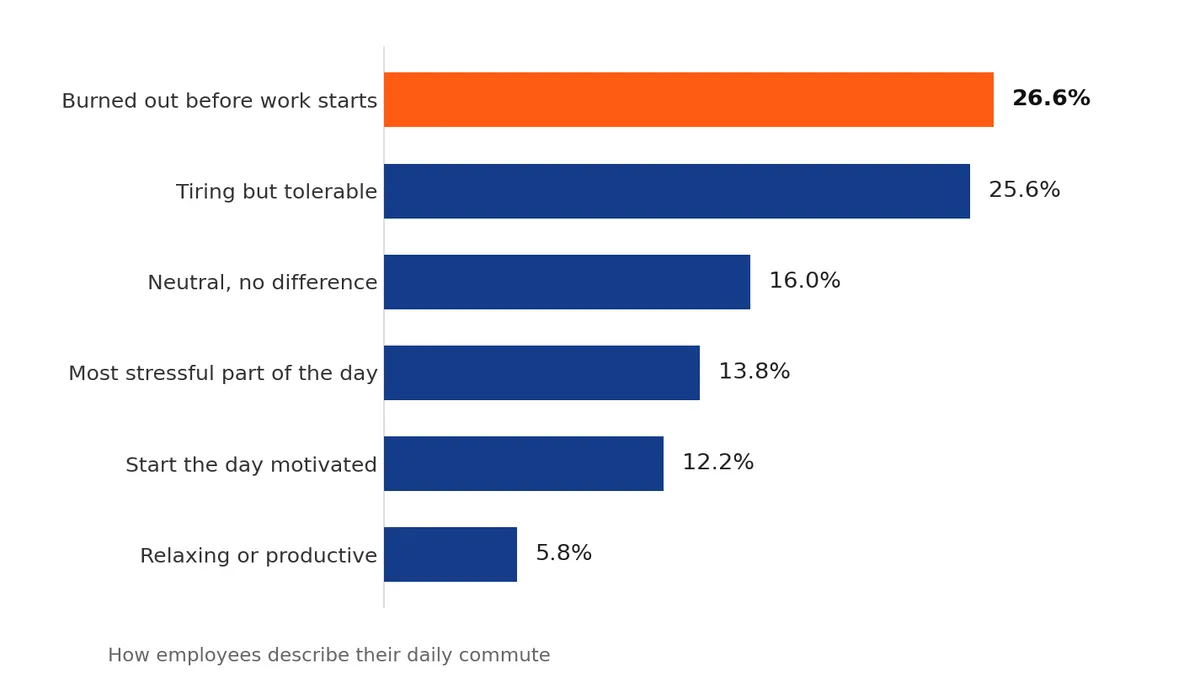 Chart showing how employees describe their daily commute